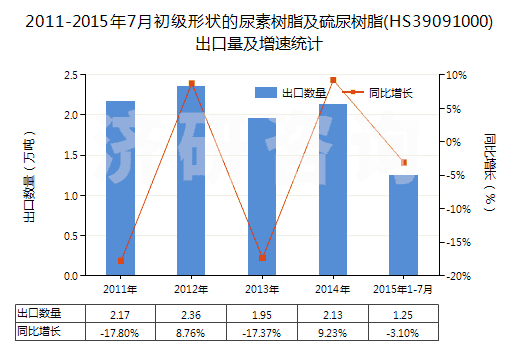 2011-2015年7月初級形狀的尿素樹脂及硫尿樹脂(HS39091000)出口量及增速統(tǒng)計(jì)
